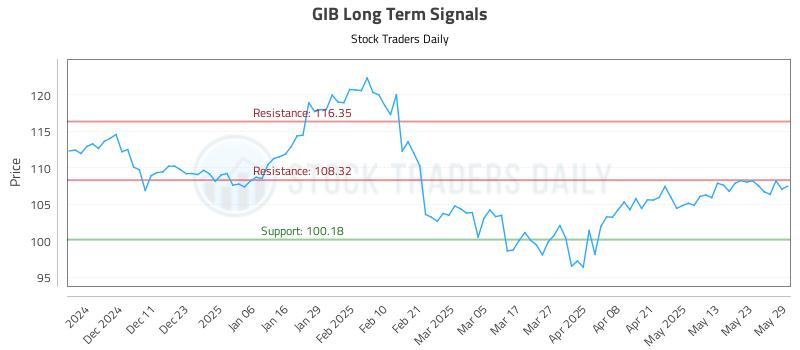 GIB Long Term Analysis for June 2 2025 GIB Long Term Analysis for June 2 2025