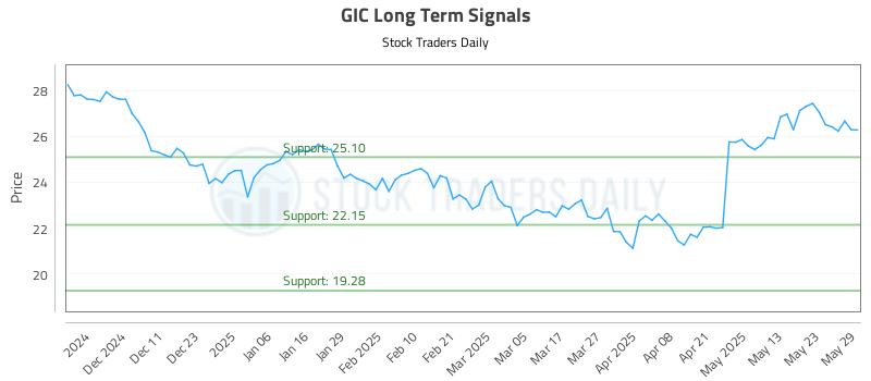 GIC Long Term Analysis for June 2 2025 GIC Long Term Analysis for June 2 2025