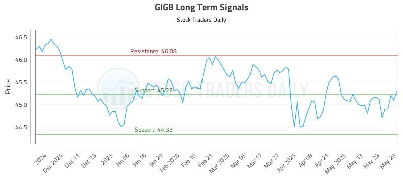 GIGB Long Term Analysis for June 2 2025 GIGB Long Term Analysis for June 2 2025