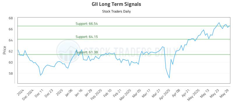 GII Long Term Analysis for June 2 2025