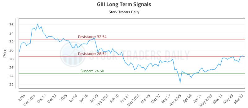 GIII Long Term Analysis for June 2 2025