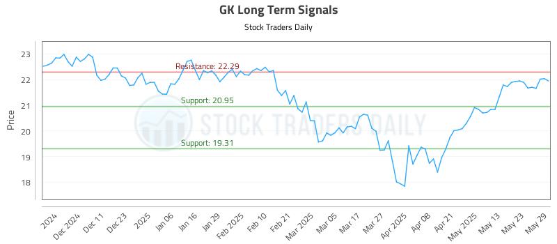 GK Long Term Analysis for June 2 2025