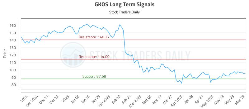GKOS Long Term Analysis for June 2 2025 GKOS Long Term Analysis for June 2 2025