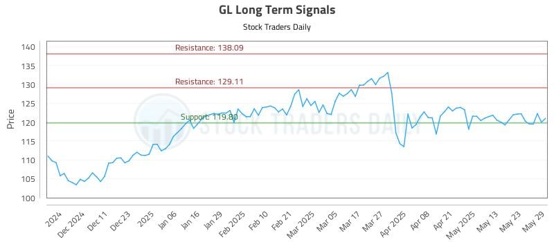 GL Long Term Analysis for June 2 2025