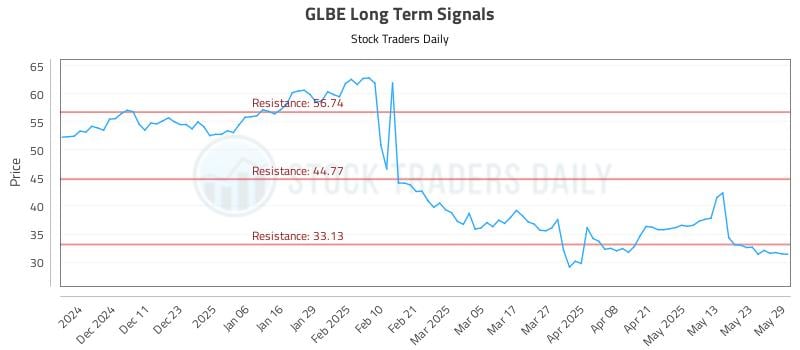 GLBE Long Term Analysis for June 2 2025 GLBE Long Term Analysis for June 2 2025