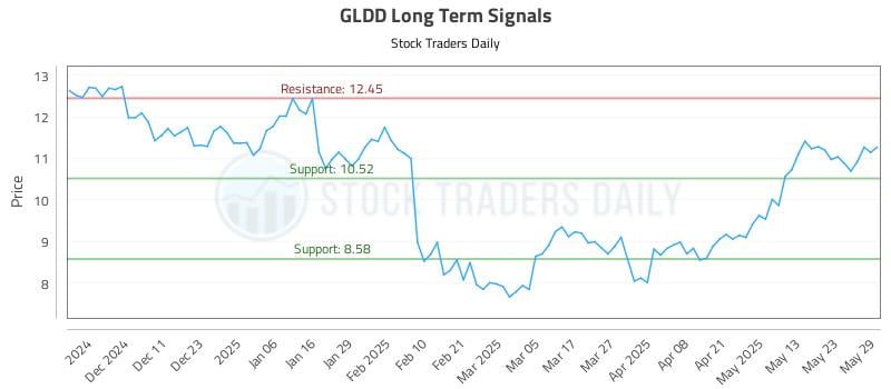GLDD Long Term Analysis for June 2 2025