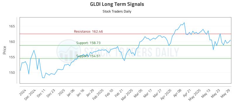 GLDI Long Term Analysis for June 2 2025 GLDI Long Term Analysis for June 2 2025