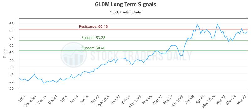 GLDM Long Term Analysis for June 2 2025 GLDM Long Term Analysis for June 2 2025
