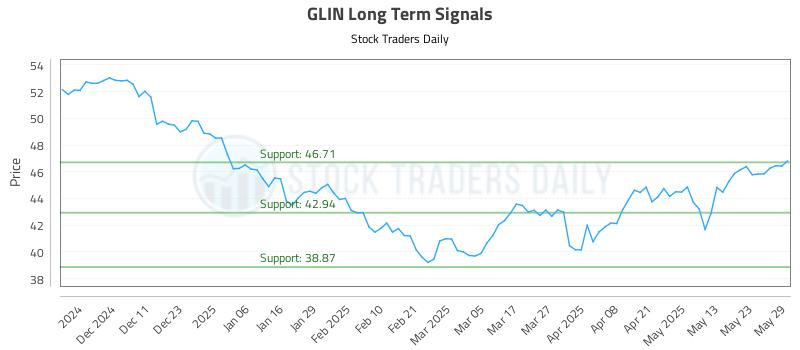 GLIN Long Term Analysis for June 2 2025