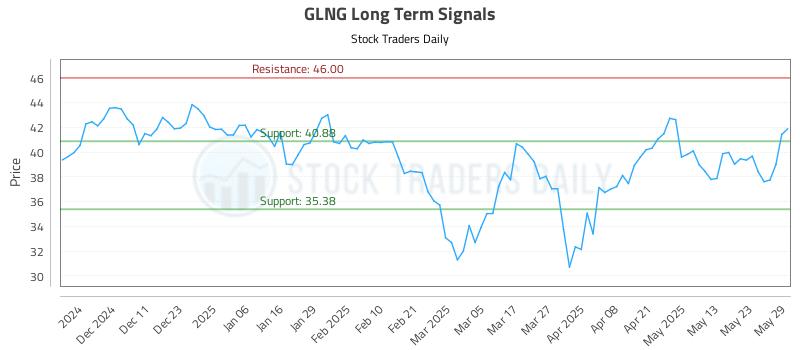 GLNG Long Term Analysis for June 2 2025