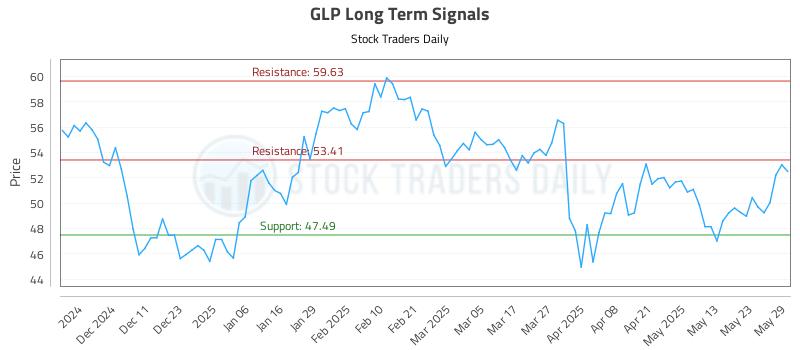 GLP Long Term Analysis for June 2 2025 GLP Long Term Analysis for June 2 2025