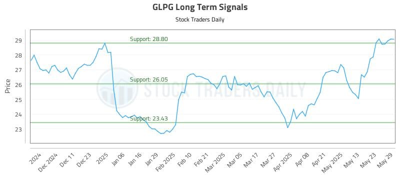 GLPG Long Term Analysis for June 2 2025