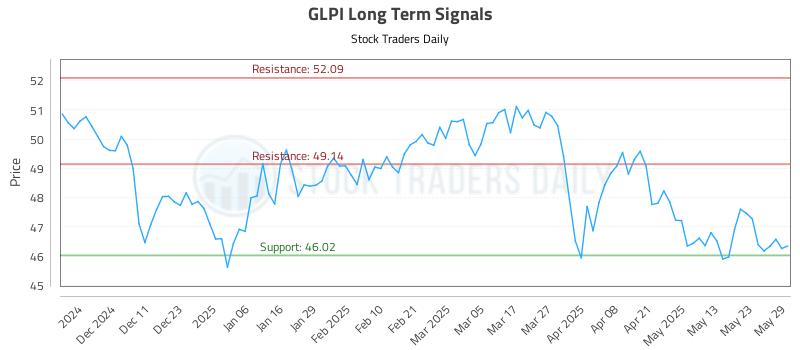 GLPI Long Term Analysis for June 2 2025 GLPI Long Term Analysis for June 2 2025
