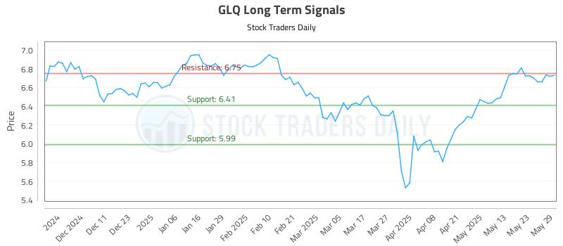 GLQ Long Term Analysis for June 2 2025 GLQ Long Term Analysis for June 2 2025