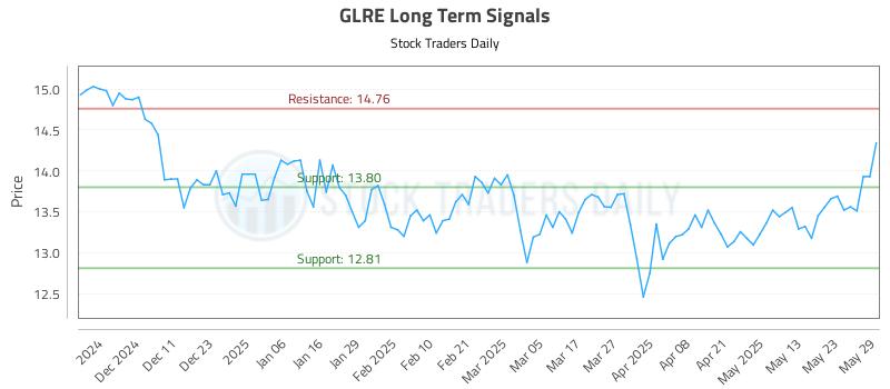 GLRE Long Term Analysis for June 2 2025