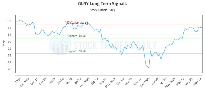 GLRY Long Term Analysis for June 2 2025