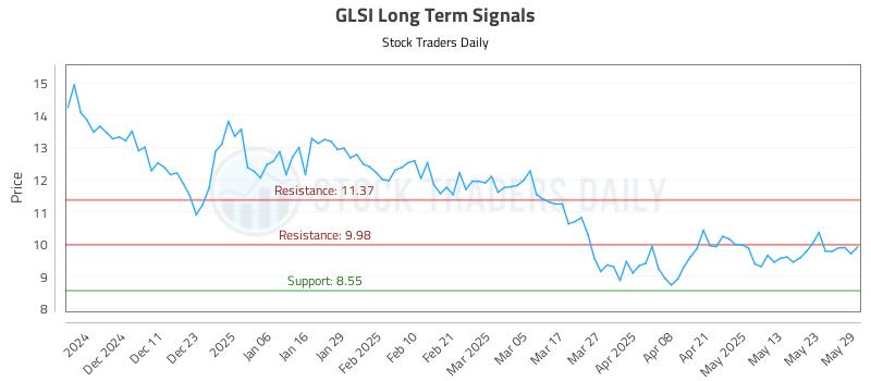 GLSI Long Term Analysis for June 2 2025 GLSI Long Term Analysis for June 2 2025