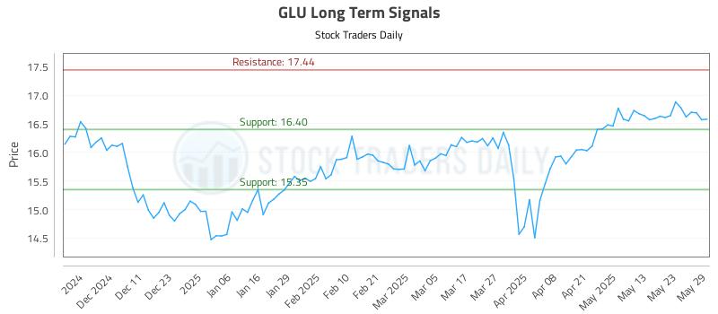 GLU Long Term Analysis for June 2 2025 GLU Long Term Analysis for June 2 2025