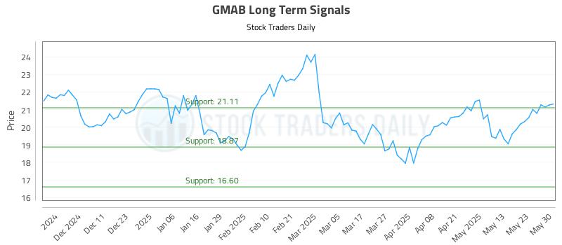 GMAB Long Term Analysis for June 2 2025 GMAB Long Term Analysis for June 2 2025