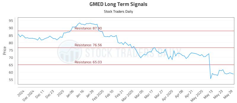 GMED Long Term Analysis for June 2 2025