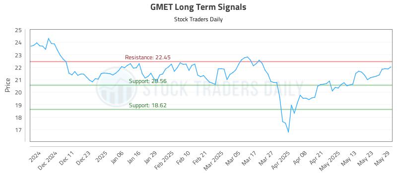 GMET Long Term Analysis for June 2 2025