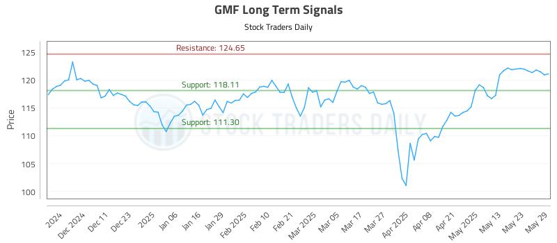 GMF Long Term Analysis for June 2 2025
