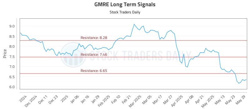 GMRE Long Term Analysis for June 2 2025