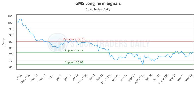GMS Long Term Analysis for June 2 2025 GMS Long Term Analysis for June 2 2025