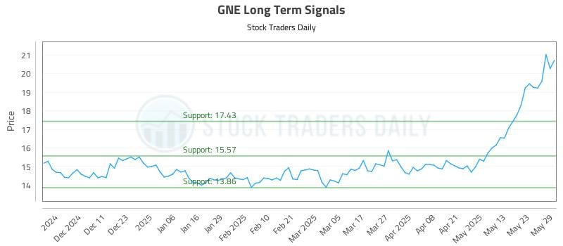GNE Long Term Analysis for June 2 2025