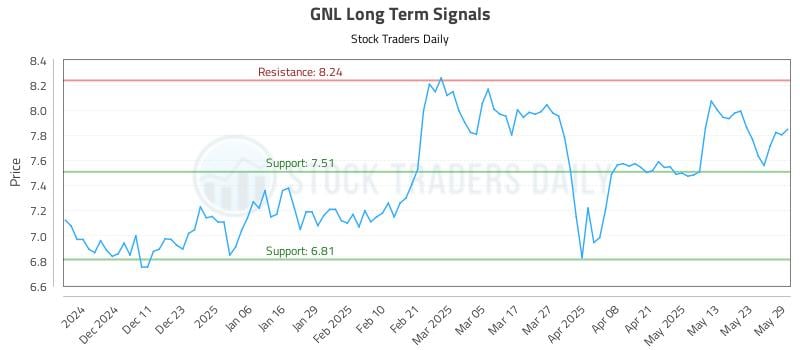 GNL Long Term Analysis for June 2 2025 GNL Long Term Analysis for June 2 2025