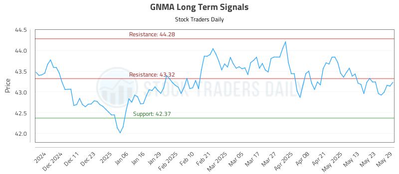GNMA Long Term Analysis for June 2 2025
