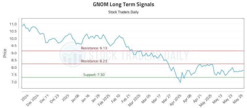 GNOM Long Term Analysis for June 2 2025