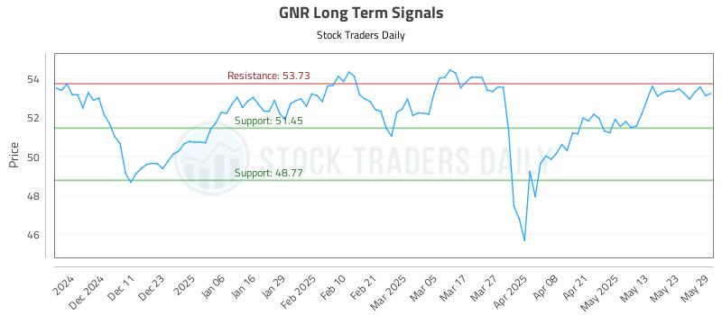 GNR Long Term Analysis for June 2 2025 GNR Long Term Analysis for June 2 2025