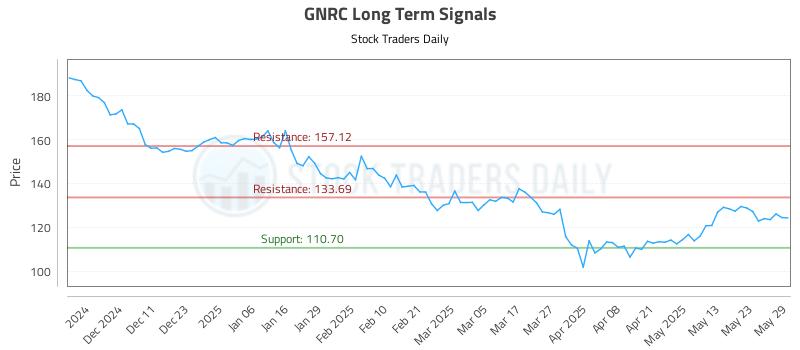 GNRC Long Term Analysis for June 2 2025 GNRC Long Term Analysis for June 2 2025