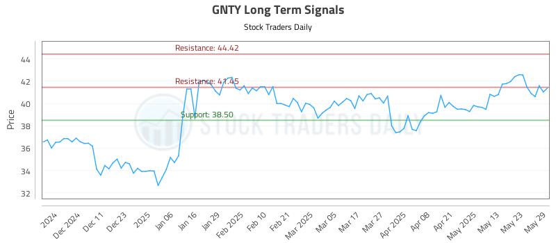 GNTY Long Term Analysis for June 2 2025