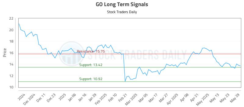 GO Long Term Analysis for June 2 2025