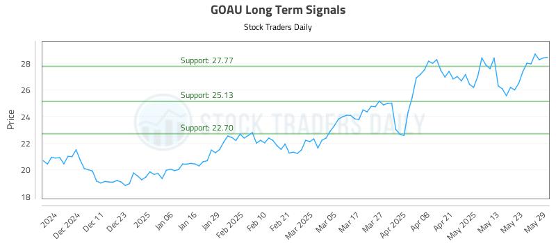 GOAU Long Term Analysis for June 2 2025 GOAU Long Term Analysis for June 2 2025