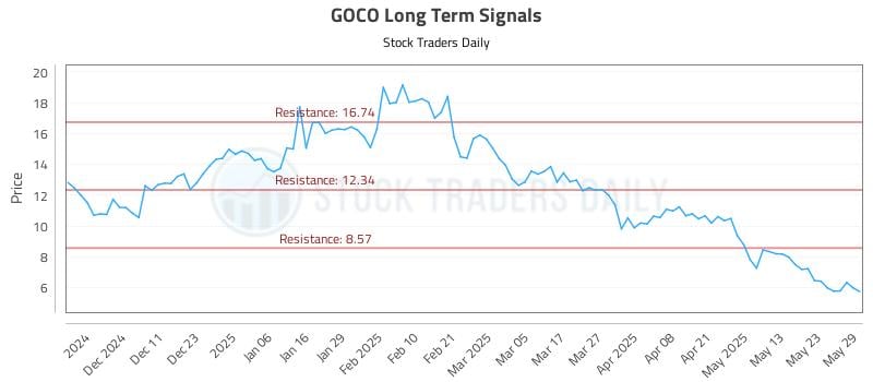 GOCO Long Term Analysis for June 2 2025