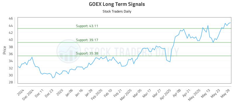 GOEX Long Term Analysis for June 2 2025 GOEX Long Term Analysis for June 2 2025