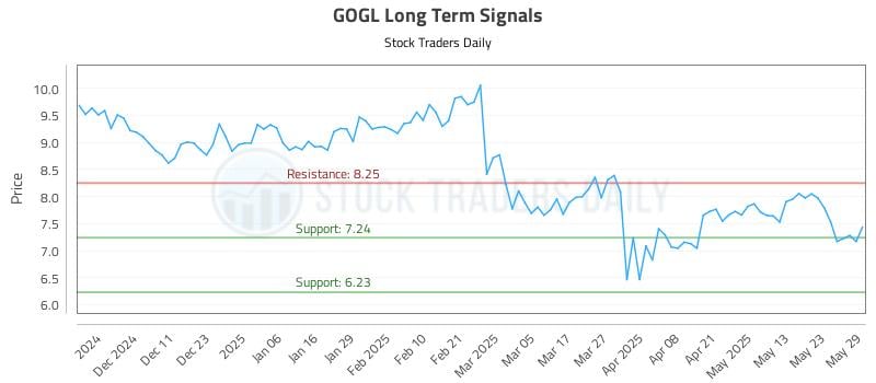 GOGL Long Term Analysis for June 2 2025 GOGL Long Term Analysis for June 2 2025