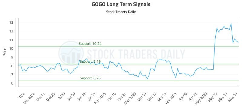 GOGO Long Term Analysis for June 2 2025