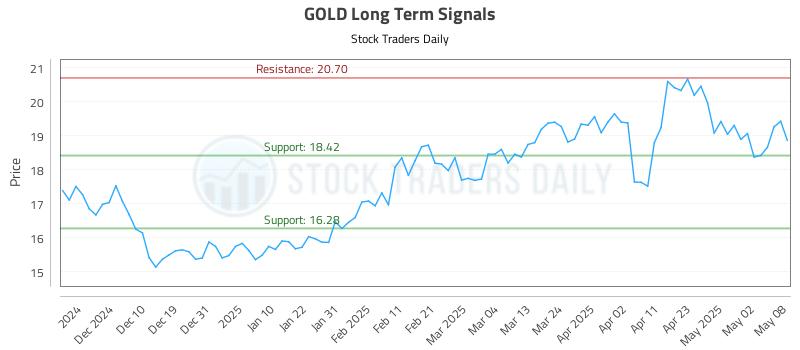 GOLD Long Term Analysis for June 2 2025