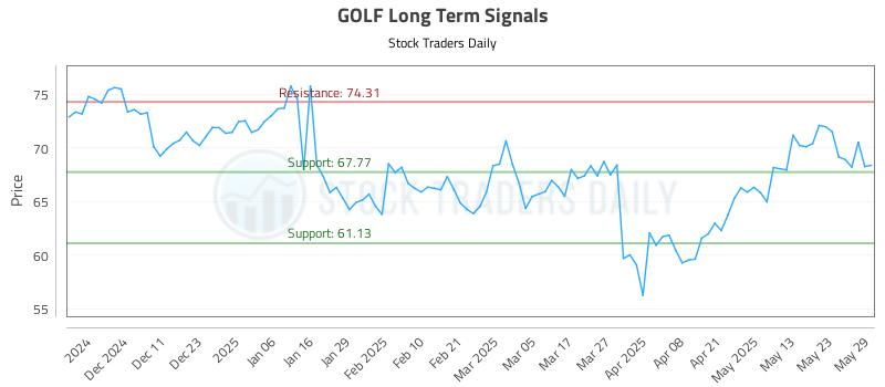 GOLF Long Term Analysis for June 2 2025 GOLF Long Term Analysis for June 2 2025