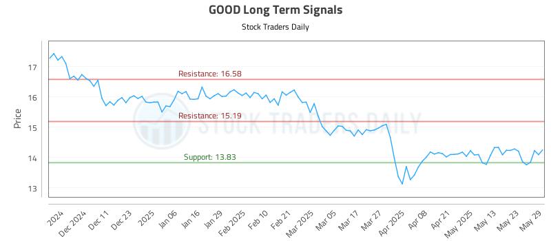 GOOD Long Term Analysis for June 2 2025 GOOD Long Term Analysis for June 2 2025