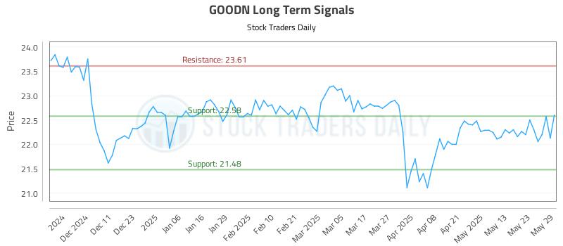 GOODN Long Term Analysis for June 2 2025 GOODN Long Term Analysis for June 2 2025