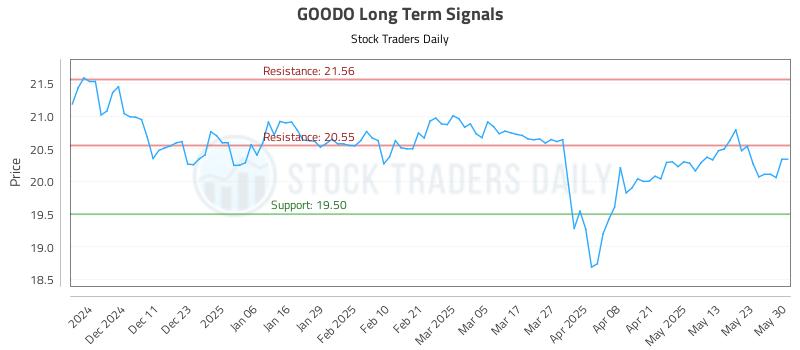 GOODO Long Term Analysis for June 2 2025