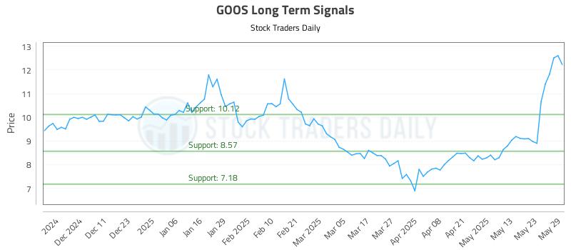 GOOS Long Term Analysis for June 2 2025