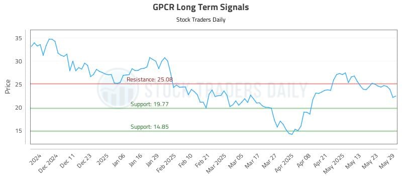 GPCR Long Term Analysis for June 2 2025