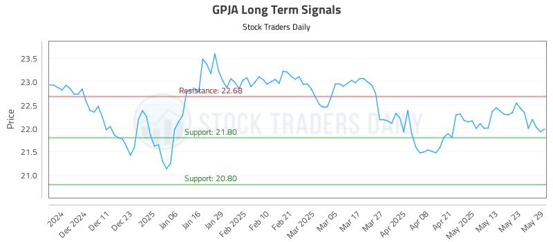GPJA Long Term Analysis for June 2 2025