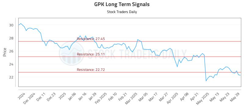 GPK Long Term Analysis for June 2 2025 GPK Long Term Analysis for June 2 2025
